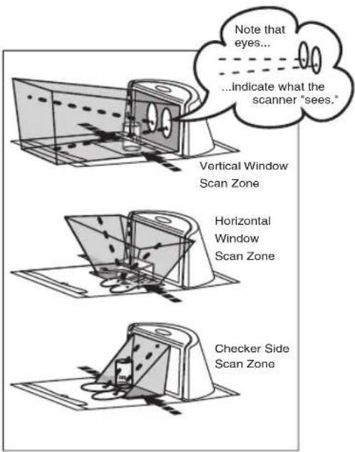 Note that eyes... ...indicate what the scanner "sees." Vertical Window Scan Zone Horizontal Window Scan Zone Checker Side Scan Zone