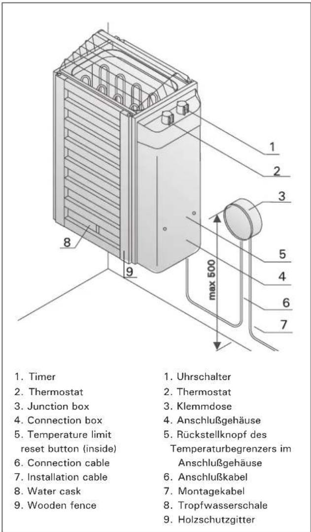 1. Timer 2. Thermostat 3. Junction box 4. Connection box 5. Temperature limit reset button (inside) 6. Connection cable 7. Installation cable 8. Water cask 9. Wooden fence 1. Uhrschalter 2. Thermostat 3. Klemmdose 4. Anschlußgehäuse 5. Rückstellknopf des Temperaturbegrenzers im Anschlußgehäuse 6. An…