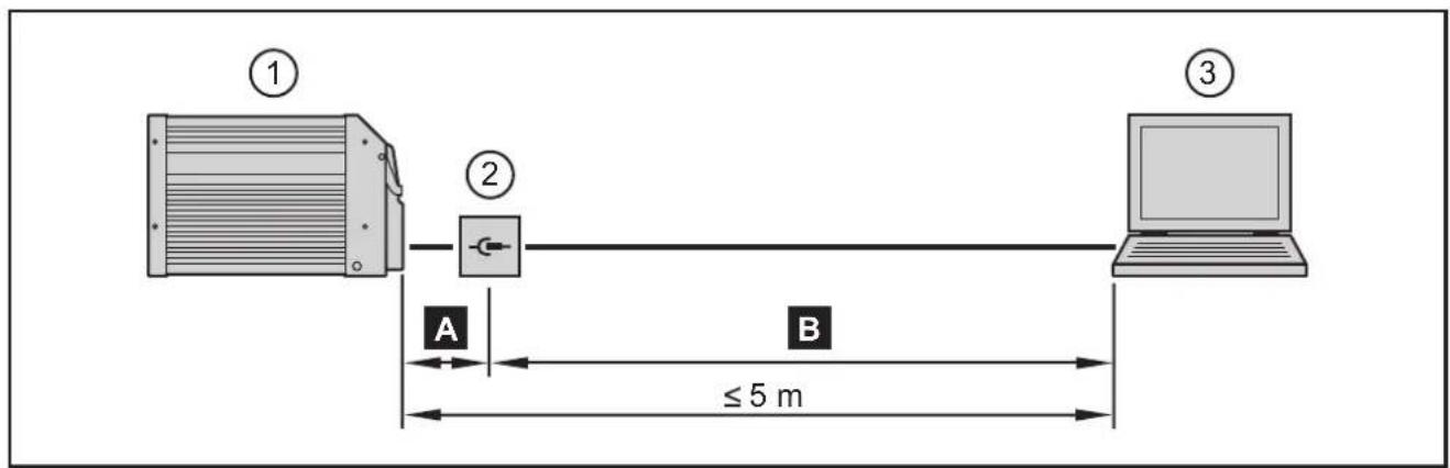 ① ② A ≤ 5 m B ③