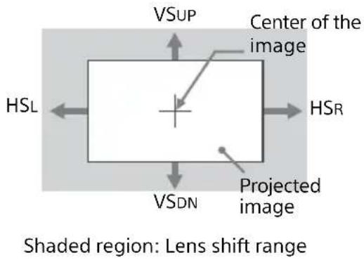 VSUP Center of the image HSR HSL VSDN Projected image Shaded region: Lens shift range