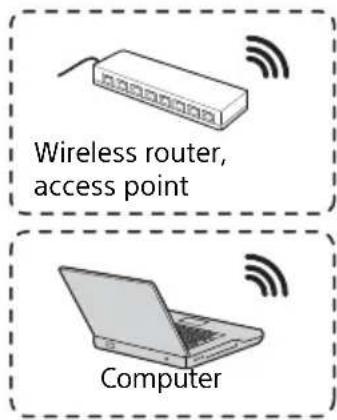 Wireless router, access point Computer