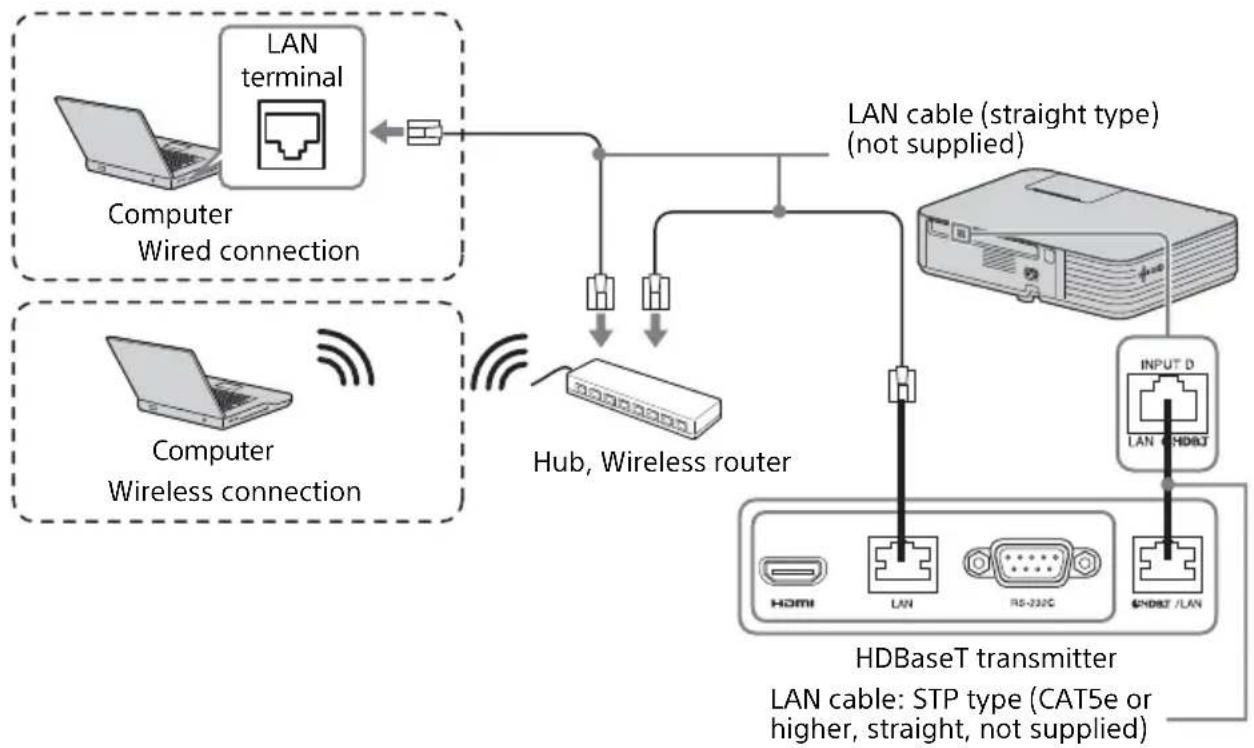 SONY VPL-PHZ11 - Connecting to the network equipment - 1