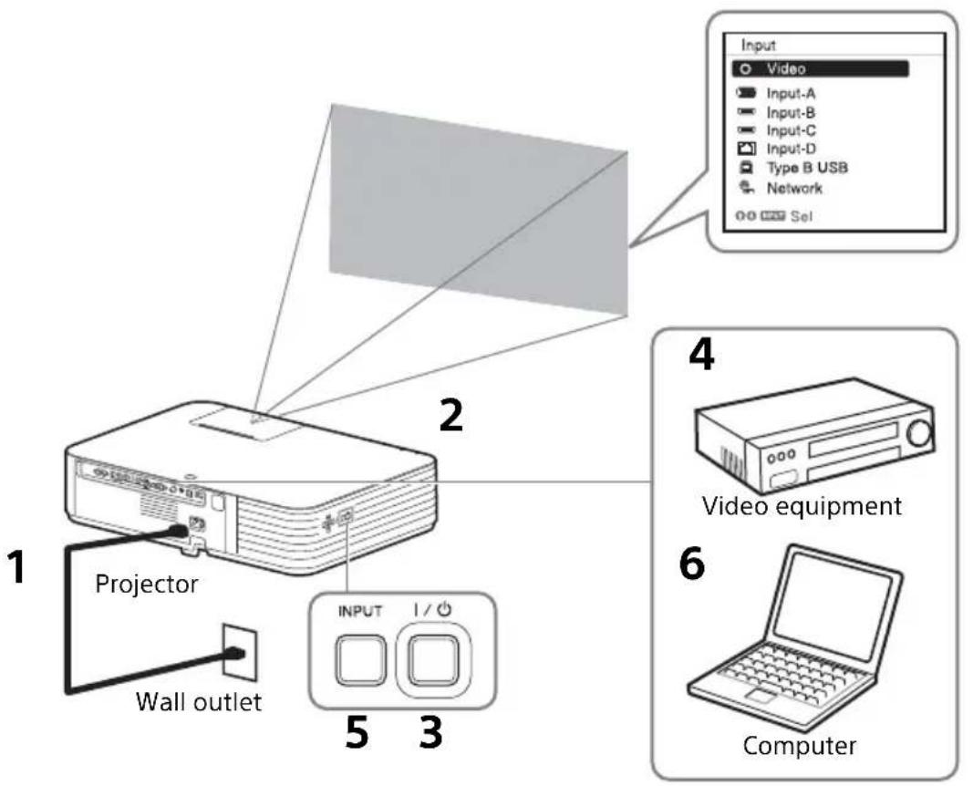 1 Projector Wall outlet 2 3 4 5 6 Input Video Input-A Input-B Input-C Input-D Type B USB Network 00 000 000 Sel Video equipment Computer