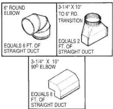 6" ROUND ELBOW EQUALS 6 FT. OF STRAIGHT DUCT 3-1/4" X 10" TO 6" RD. TRANSITION EQUALS 2 FT. OF STRAIGHT DUCT 3-1/4" X 10" 90° ELBOW EQUALS 8 FT. OF STRAIGHT DUCT