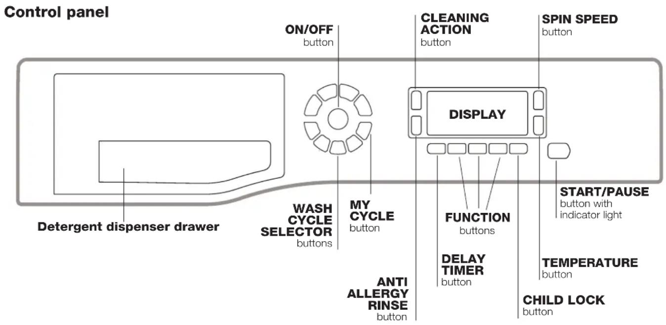 Control panel ON/OFF button CLEANING ACTION button SPIN SPEED button DISPLAY WASH CYCLE SELECTOR buttons MY CYCLE button FUNCTION buttons START/PAUSE button with indicator light Detergent dispenser drawer ANTI ALLERGY RINSE button DELAY TIMER button TEMPERATURE button CHILD LOCK button
