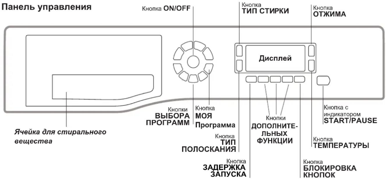 Панель управления Кнопка ON/OFF Кнопка ТИП СТИРКИ Кнопка ОТЖИМА Ячейка для стирального вещества Кнопки ВЫБОРА ПРОГРАММ Кнопка МОЯ Программа Кнопка ТИП ПОЛОСКАНИЯ Кнопка ЗАДЕРЖКА ЗАПУСКА Дисплей Кнопки ДОПОЛНИТЕ- ЛЬНЫХ ФУНКЦИИ Кнопка с индикатором START/PAUSE Кнопка ТЕМПЕРАТУРЫ Кнопка БЛОКИРОВКА КНОПОК