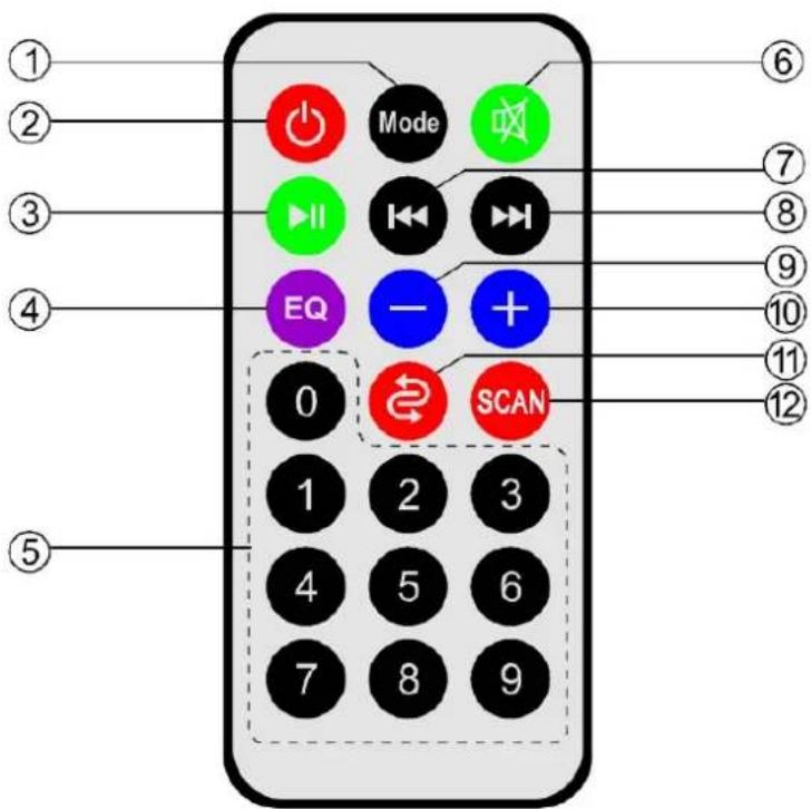 ① ② ③ ④ ⑤ Mode ⑥ ⑦ ⑧ ⑨ ⑩ ⑪ ⑫ EQ — SCAN 0 1 2 3 4 5 6 7 8 9