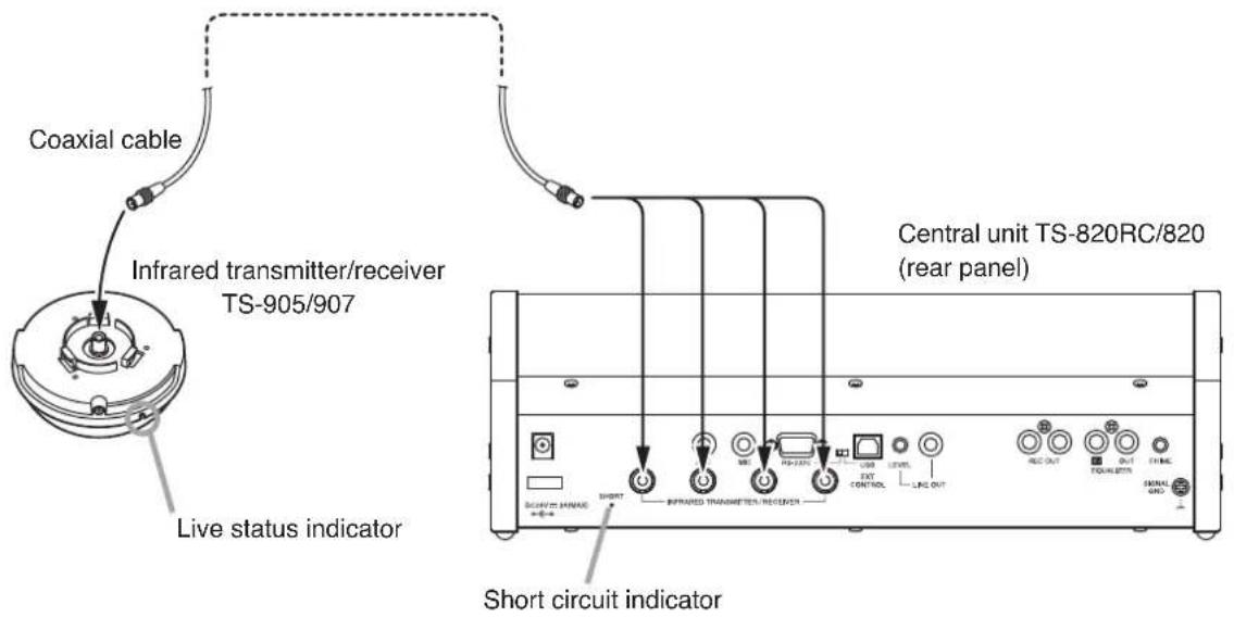 Coaxial cable Infrared transmitter/receiver TS-905/907 Live status indicator Central unit TS-820RC/820 (rear panel) Short circuit indicator