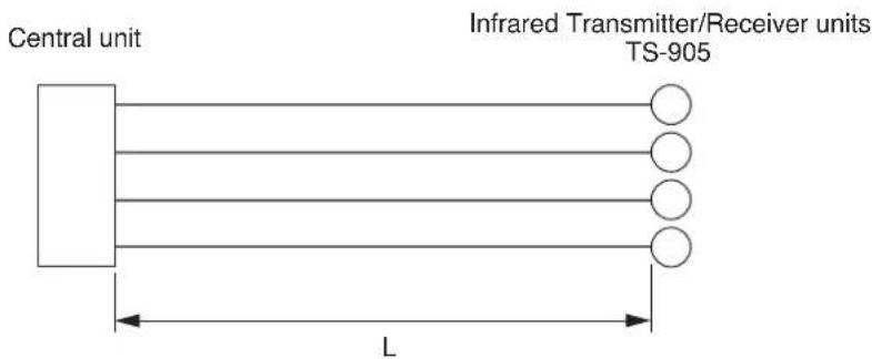 Central unit Infrared Transmitter/Receiver units TS-905 L