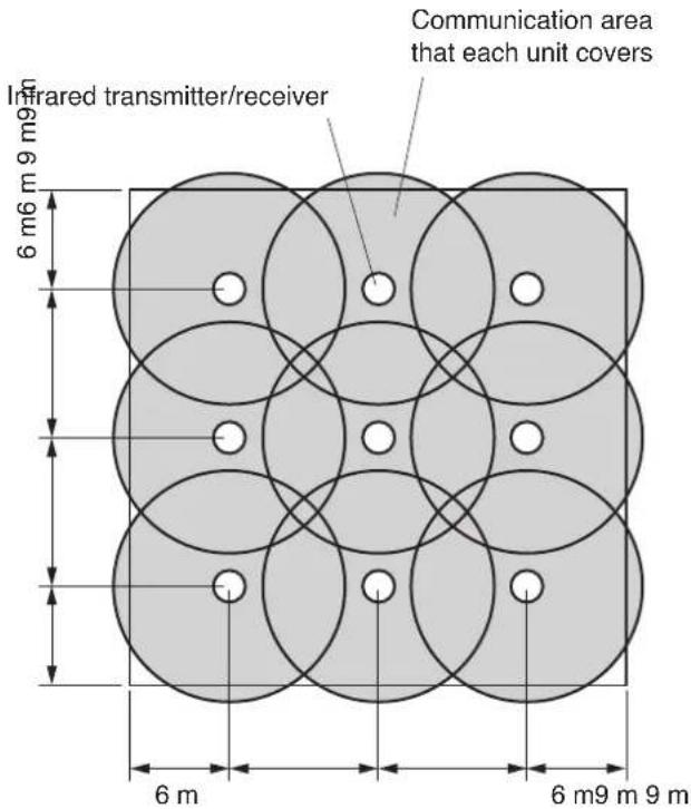 Infrared transmitter/receiver Communication area that each unit covers 6 m6 m 9 m9 m 6 m 6 m9 m 9 m