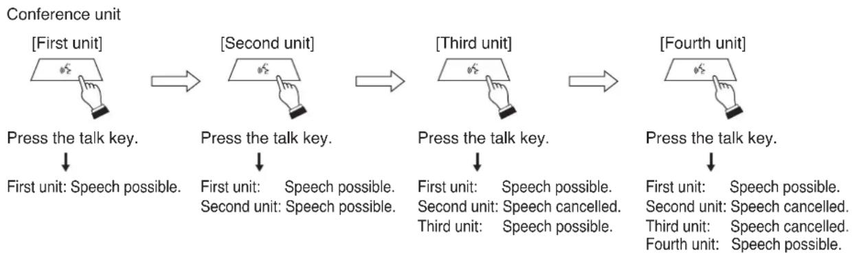 TOA TS-822 - Priority fixed for first-enabled unit, and last-in/first-out priority for all subsequent units (FIRST: FIXED, NEXT: LATEST) - 1
