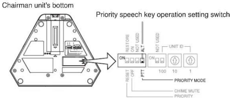 Chairman unit's bottom Priority speech key operation setting switch RESTORE ON NOT USED ALT UNIT ID ON ON 100 10 1 RESET OFF PTT PRIORITY MODE CHIME MUTE PRIORITY
