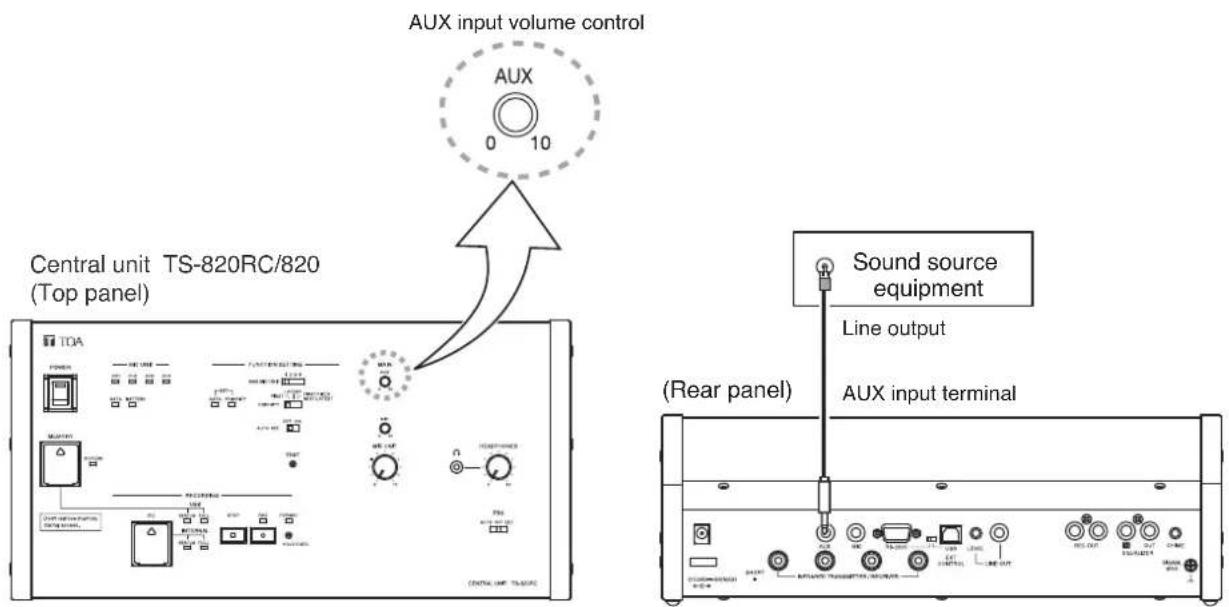 AUX input volume control AUX 0 10 Central unit TS-820RC/820 (Top panel) TOA POWER MAIN POWER MAIN POWER MAIN POWER MAIN POWER MAIN POWER MAIN POWER MAIN POWER MAIN POWER MAIN POWER MAIN POWER MAIN POWER MAIN POWER MAIN POWER MAIN POWER MAIN POWER MAIN POWER MAIN POWER MAIN POWER MAIN POWER MAIN POWER MAIN POWER MAIN POWER MAIN POWER MAIN POWER MAIN POWER MAIN POWER MAIN POWER Sound source equipment Line output AUX input terminal (Rear panel) OUTPUT TRANSFER/INJUER OUTPUT TRANSFER/INJUER OUTPUT TRANSFER/INJUER OUTPUT TRANSFER/INJUER OUTPUT TRANSFER/INJUER