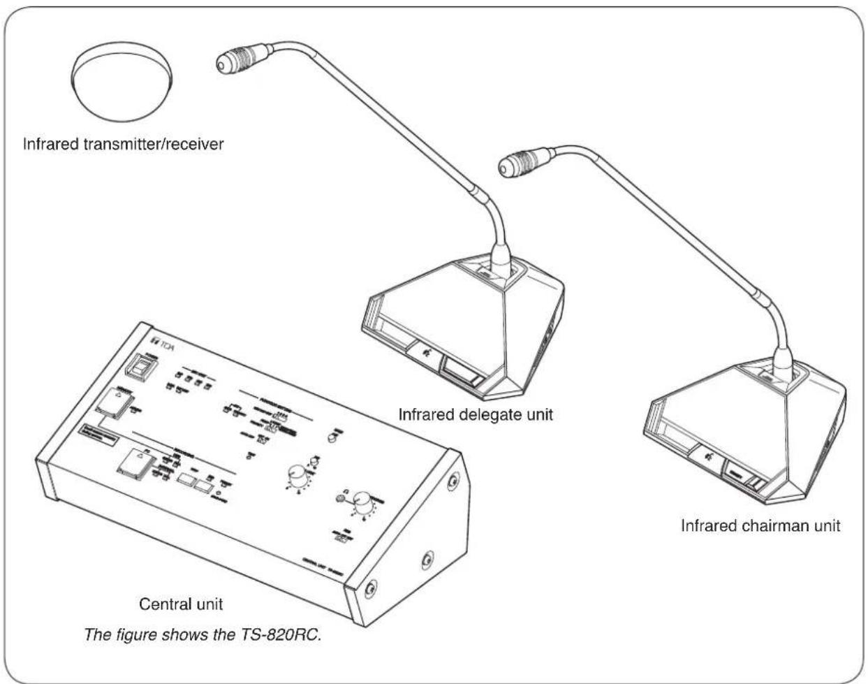 Infrared transmitter/receiver Infrared delegate unit Central unit The figure shows the TS-820RC. Infrared chairman unit