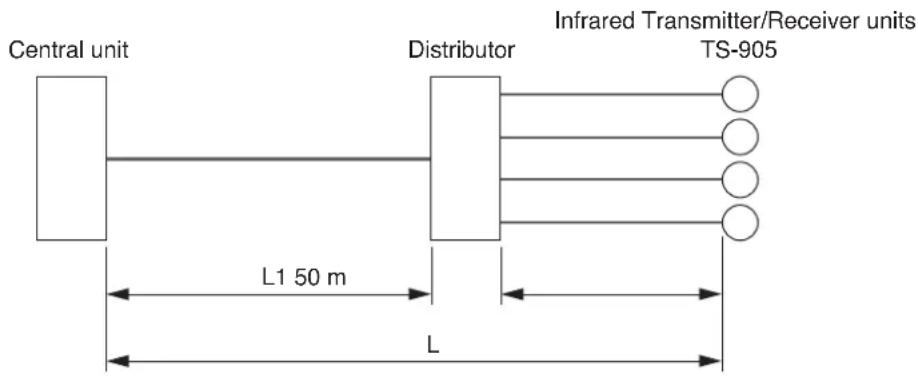 Central unit Distributor Infrared Transmitter/Receiver units TS-905 L1 50 m L