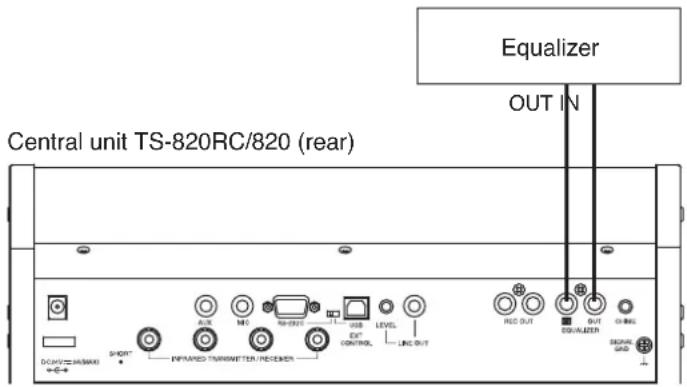 Central unit TS-820RC/820 (rear) Equalizer OUT IN SHORT INPIATED TRANSMETER RECEIVER USB EXT. CONTROL LEVEL LINE OUT REC OUT OUT EQUALIZER ORANGE SIGNAL GND