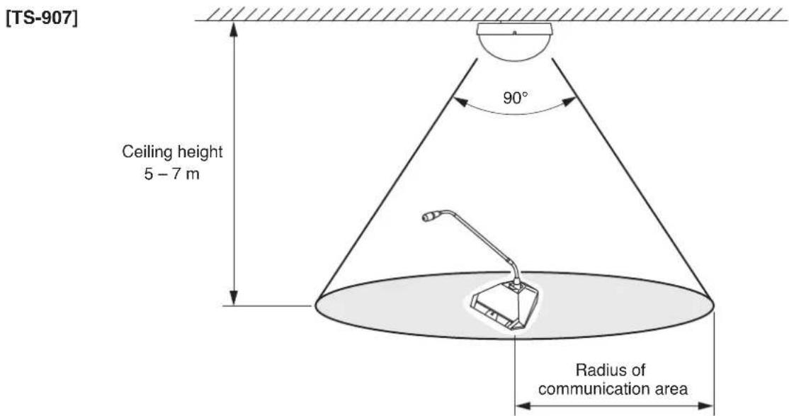 [TS-907] Ceiling height 5 - 7 m 90° Radius of communication area