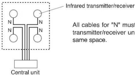 Infrared transmitter/receiver All cables for "N" must transmitter/receiver unit same space. Central unit