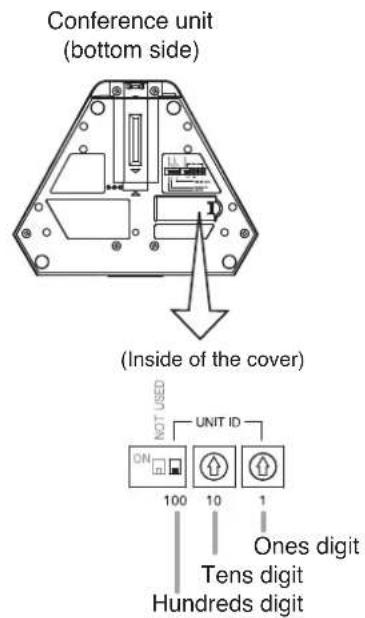 Conference unit (bottom side) (Inside of the cover) NOT USED UNIT ID ON 100 10 1 Ones digit Tens digit Hundreds digit