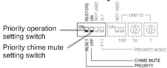 Priority operation setting switch Priority chime mute setting switch ON RESET OFF PPTI 100 10 UNIT ID RESTORE NOT USED ALT NOT USED PRIORITY MODE CHIME MUTE PRIORITY