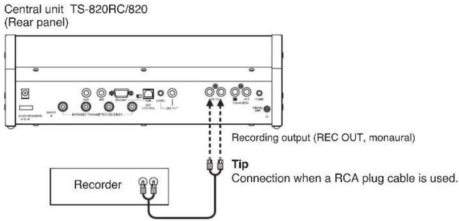 Central unit TS-820RC/820 (Rear panel) Recording output (REC OUT, monaural) Tip Connection when a RCA plug cable is used. Recorder