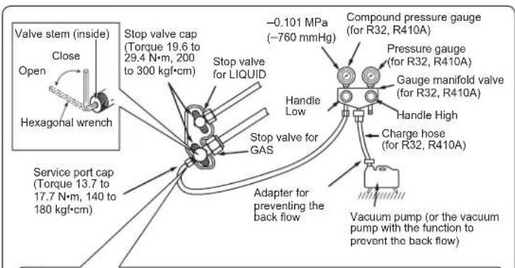 Valve stem (inside) Close Open Hexagonal wrench Stop valve cap (Torque 19.6 to 29.4 N·m, 200 to 300 kgf·cm) Stop valve for LIQUID -0.101 MPa (−760 mmHg) Handle Low Stop valve for GAS Service port cap (Torque 13.7 to 17.7 N·m, 140 to 180 kgf·cm) Adapter for preventing the back flow Compound pressure gauge (for R32, R410A) Pressure gauge (for R32, R410A) Gauge manifold valve (for R32, R410A) Handle High Charge hose (for R32, R410A) Vacuum pump (or the vacuum pump with the function to prevent the back flow)
