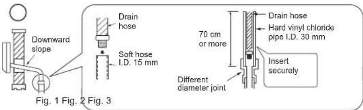 Downward slope Drain hose Soft hose I.D. 15 mm 70 cm or more Drain hose Hard vinyl chloride pipe I.D. 30 mm Insert securely Different diameter joint Fig. 1 Fig. 2 Fig. 3