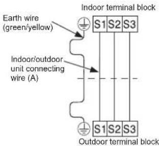 Earth wire (green/yellow) Indoor/Outdoor unit connecting wire (A) Indoor terminal block S1 S2 S3 Outdoor terminal block