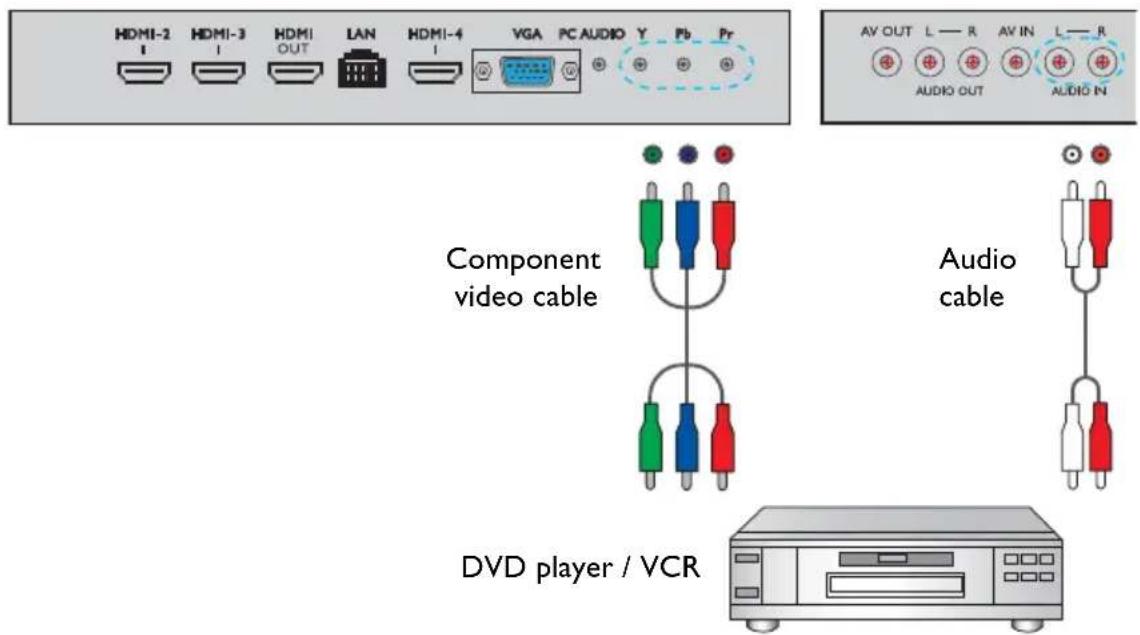 HDMI-2 HDMI-3 HDMI OUT LAN HDMI-4 VGA PC AUDIO Y Pb Pr AV OUT L — R AV IN L — R AUDIO OUT AUDIO IN Component video cable Audio cable DVD player / VCR