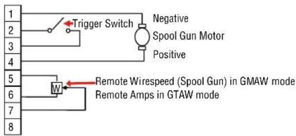 Trigger Switch Negative Spool Gun Motor Positive Remote Wirespeed (Spool Gun) in GMAW mode Remote Amps in GTAW mode