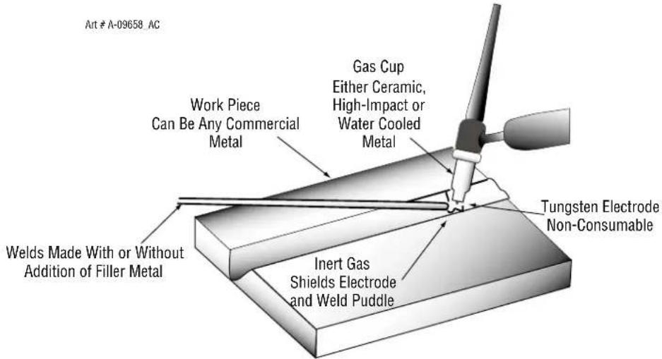Art # A-09658 AC Work Piece Can Be Any Commercial Metal Gas Cup Either Ceramic, High-Impact or Water Cooled Metal Welds Made With or Without Addition of Filler Metal Inert Gas Shields Electrode and Weld Puddle Tungsten Electrode Non-Consumable