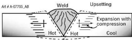 Art # A-07705_AB Weld Upsetting Hot Hot Expansion with compression Cool