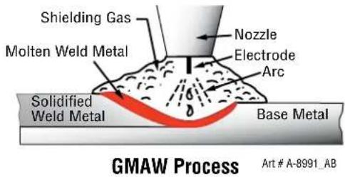 Shielding Gas Molten Weld Metal Nozzle Electrode Arc Solidified Weld Metal Base Metal GMAW Process Art # A-8991_AB