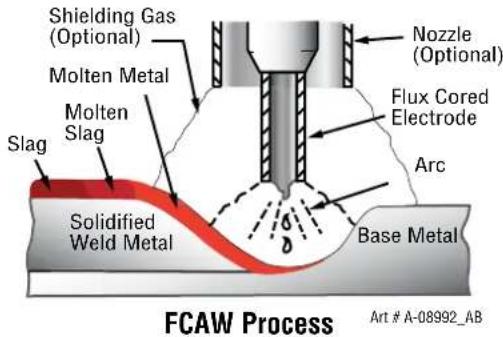 Shielding Gas (Optional) Molten Metal Slag Molten Slag Solidified Weld Metal Nozzle (Optional) Flux Cored Electrode Arc Base Metal FCAW Process Art # A-08992_AB
