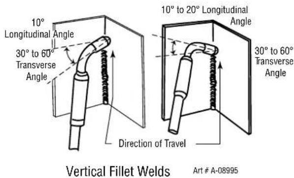 10° Longitudinal Angle 30° to 60° Transverse Angle Direction of Travel 10° to 20° Longitudinal Angle 30° to 60° Transverse Angle Vertical Fillet Welds Art # A-08995