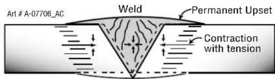 Art # A-07706_AC Weld Permanent Upset Contraction with tension