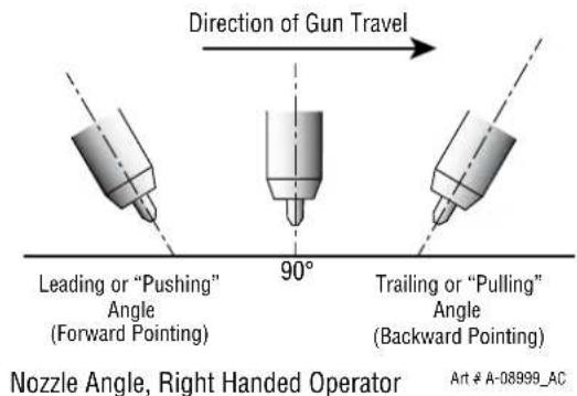 Direction of Gun Travel Leading or "Pushing" Angle (Forward Pointing) 90° Trailing or "Pulling" Angle (Backward Pointing) Nozzle Angle, Right Handed Operator Art # A-08999_AC