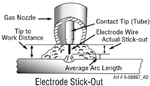 Gas Nozzle Tip to Work Distance Contact Tip (Tube) Electrode Wire Actual Stick-out Average Arc Length Electrode Stick-Out Art # A-08997_AD