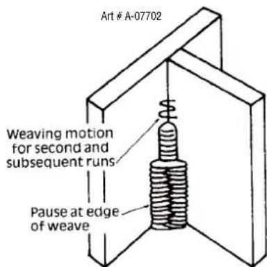 Art # A-07702 Weaving motion for second and subsequent runs Pause at edge of weave