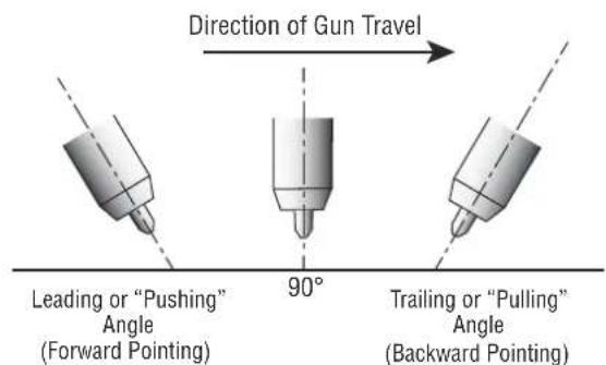 Direction of Gun Travel Leading or "Pushing" Angle (Forward Pointing) 90° Trailing or "Pulling" Angle (Backward Pointing)