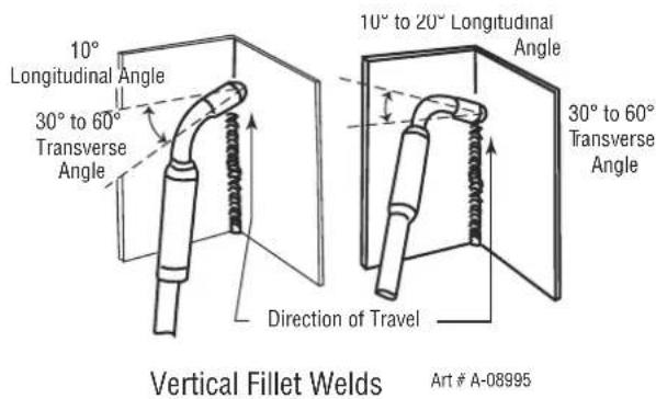 10° Longitudinal Angle 30° to 60° Transverse Angle Direction of Travel 10° to 20° Longitudinal Angle 30° to 60° Transverse Angle Vertical Fillet Welds Art # A-08995