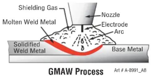 Shielding Gas Molten Weld Metal Nozzle Electrode Arc Solidified Weld Metal Base Metal GMAW Process Art # A-8991_AB