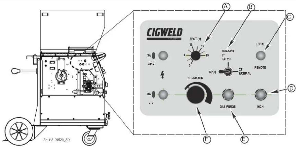 CIGWELD SPOT (s) 3A 415V 5 10 15 19 0 SPOT BURNBACK 8A 27V GAS PURGE INCH A B C LOCAL REMOTE TRIGGER 4T LATCH 2T NORMAL F E D Art # A-09920_AD
