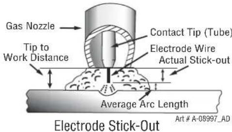 Gas Nozzle Tip to Work Distance Contact Tip (Tube) Electrode Wire Actual Stick-out Average Arc Length Electrode Stick-Out Art # A-08997_AD