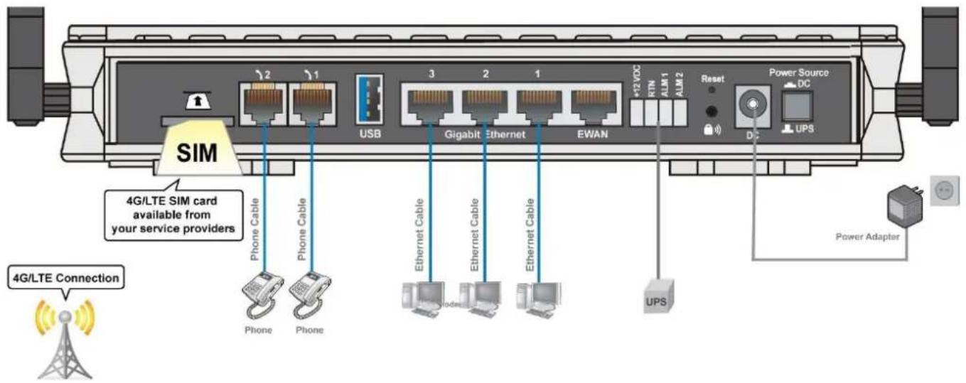 SIM 4G/LTE SIM card available from your service providers 4G/LTE Connection Phone Cable Phone Cable USB 3 2 1 +12VOC RTN ALM 1 ALM 2 Reset DC Power Source DC UPS Ethernet Cable Ethernet Cable Ethernet Cable UPS Power Adapter