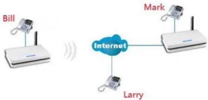 BEC Technologies 6300VNL - Example: Making 3-way Calling - 1