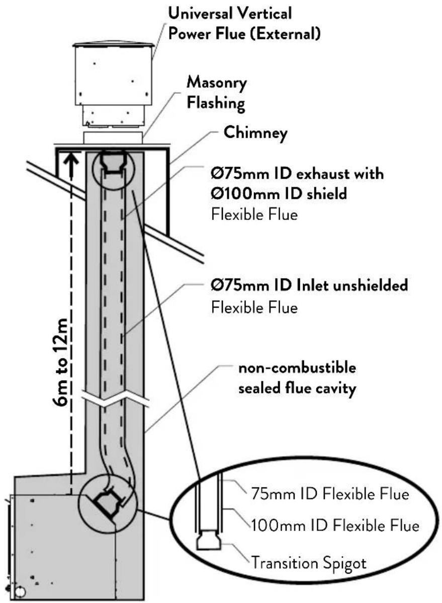Universal Vertical Power Flue (External) Masonry Flashing Chimney Ø75mm ID exhaust with Ø100mm ID shield Flexible Flue Ø75mm ID Inlet unshielded Flexible Flue non-combustible sealed flue cavity 6m to 12m 75mm ID Flexible Flue 100mm ID Flexible Flue Transition Spigot