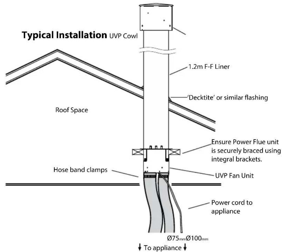 Typical Installation UVP Cowl 1.2m F-F Liner 'Decktite' or similar flashing Roof Space Hose band clamps Ensure Power Flue unit is securely braced using integral brackets. UVP Fan Unit Power cord to appliance Ø75mm Ø100mm To appliance
