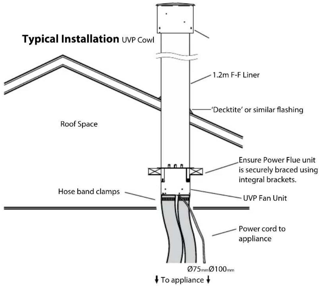 Typical Installation UVP Cowl 1.2m F-F Liner 'Decktite' or similar flashing Roof Space Hose band clamps Ensure Power Flue unit is securely braced using integral brackets. UVP Fan Unit Power cord to appliance Ø75mm Ø100mm To appliance ↓