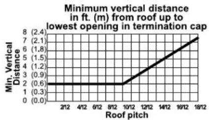 | Roof pitch | Min. Vertical Distance (m) | | ---------- | -------------------------- | | 2/12 | 0.6 | | 4/12 | 0.6 | | 6/12 | 0.6 | | 8/12 | 0.6 | | 10/12 | 0.6 | | 12/12 | 3.0 | | 14/12 | 5.0 | | 16/12 | 7.0 | | 18/12 | 8.0 |